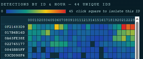 Heatmap of fish ID detections by hour