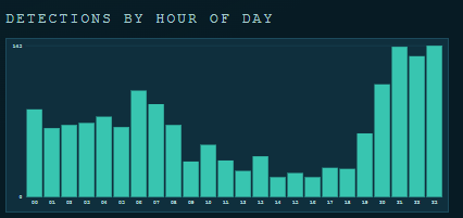 Histogram of detections by hour