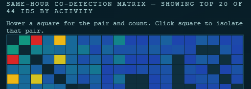 co-detection matrix