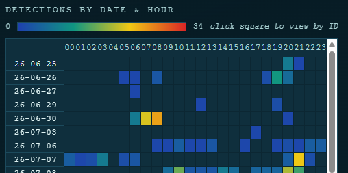 date × hour heatmap