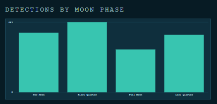 4-bar moon phase histogram