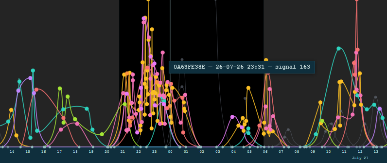 Signal strength plot over time