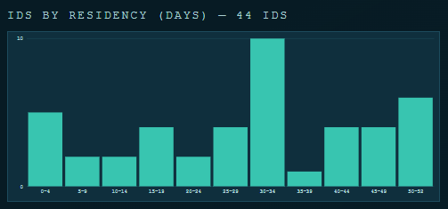 residency histogram, 5-day bins