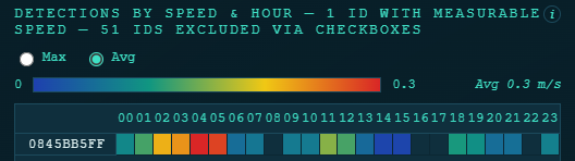 speed × hour heatmap