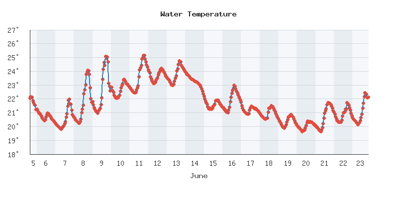 Temperature Graph